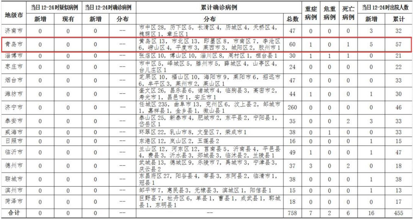 【青岛今天新增确诊病例/青岛今日新增3例行程】 【青岛今天新增确诊病例/青岛今日新增3例行程】