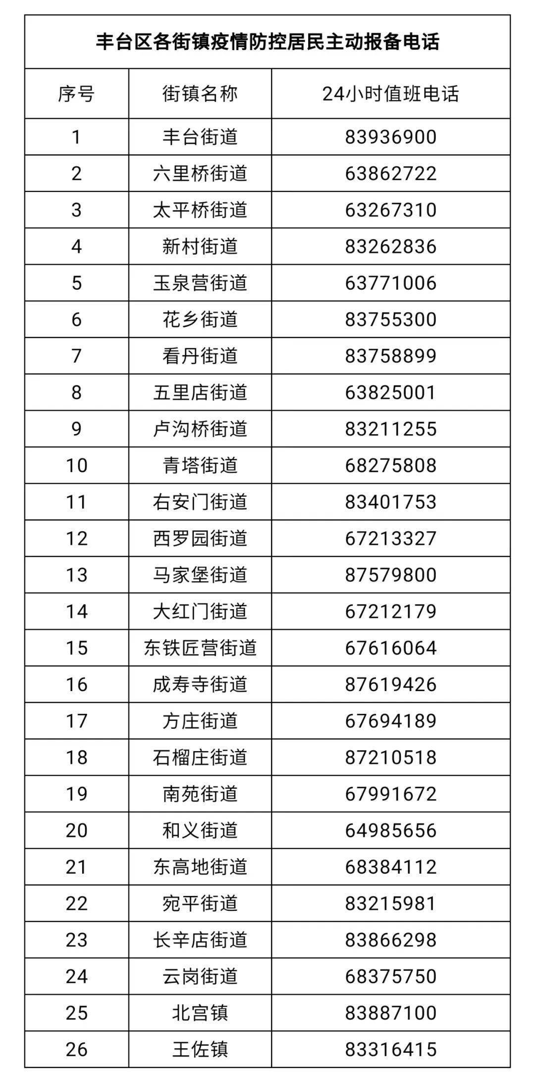 北京丰台区新增3个高风险区,涉及这些地点 北京丰台区新增3个高风险区,涉及这些地点