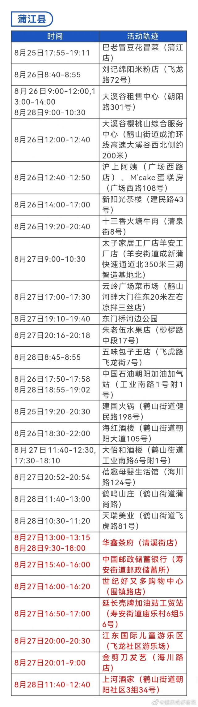 成都新增7例本土确诊病例,活动轨迹涉及多区 成都新增7例本土确诊病例,活动轨迹涉及多区