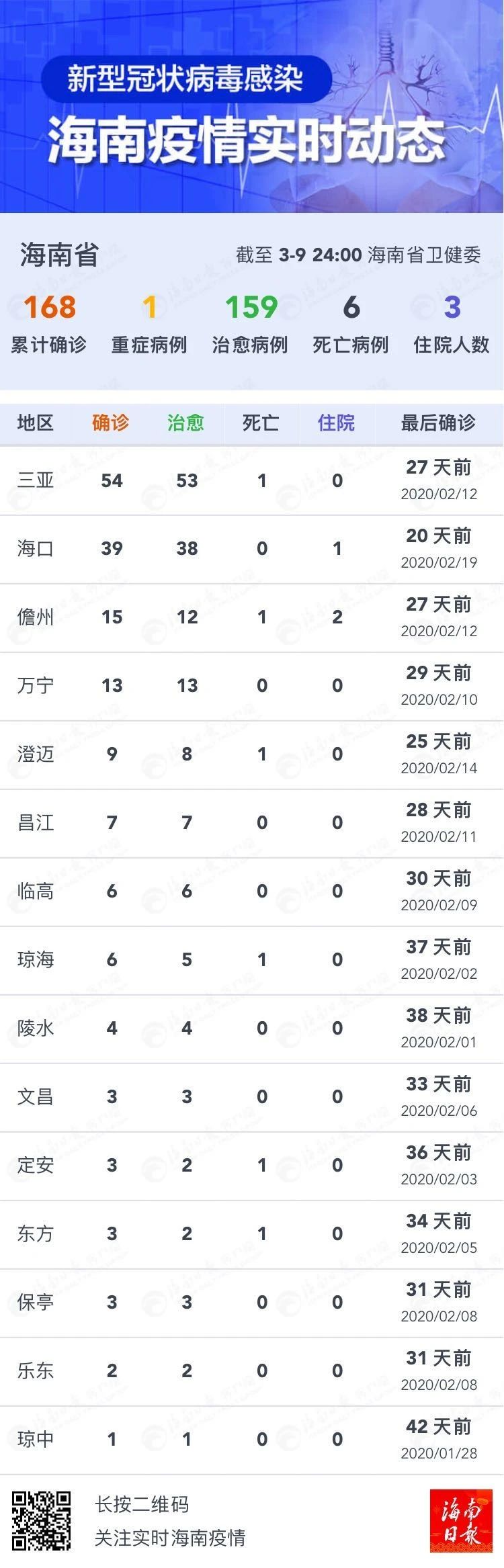 海南疫情最新消息无症状感染者:海南疫情最新消息分布