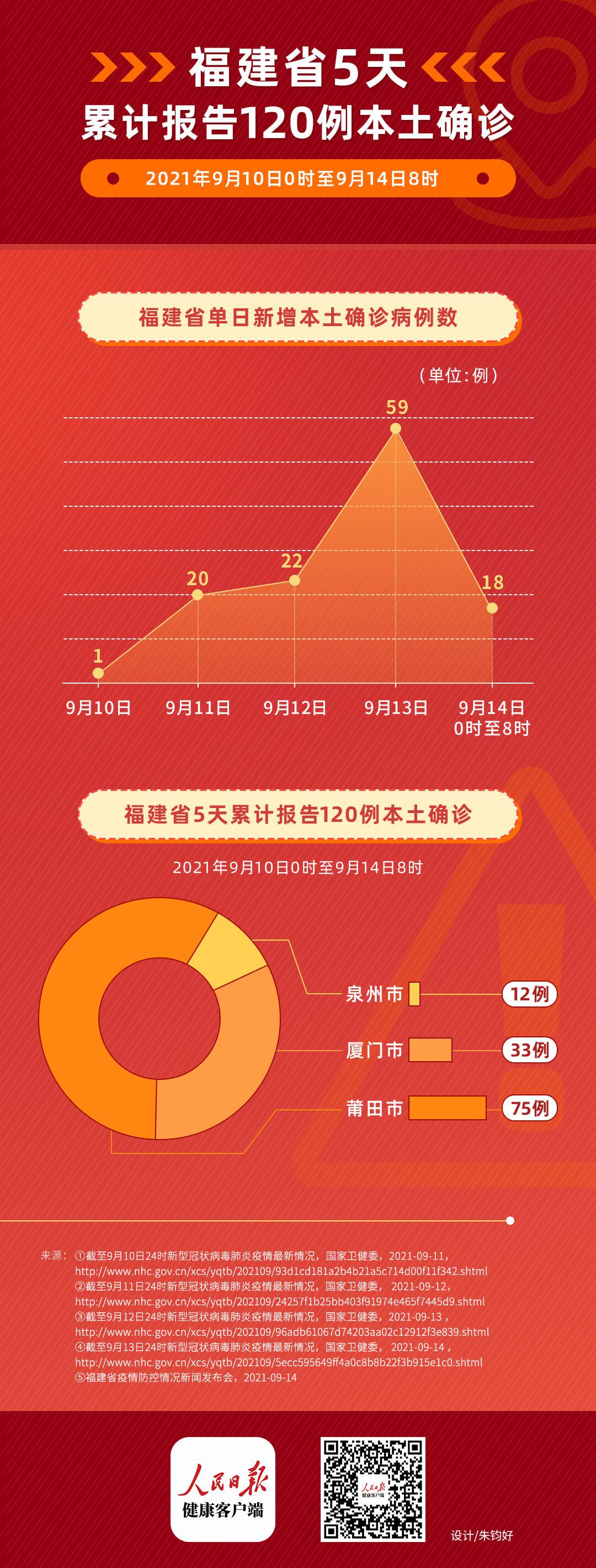 31省份新增本土确诊42例均在福建?/新增本土确诊28例 均在福建 31省份新增本土确诊42例均在福建?/新增本土确诊28例 均在福建