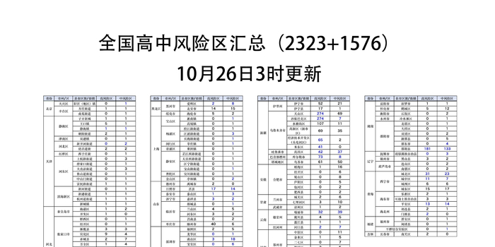 【高中风险等级/高中风险区汇总】 【高中风险等级/高中风险区汇总】