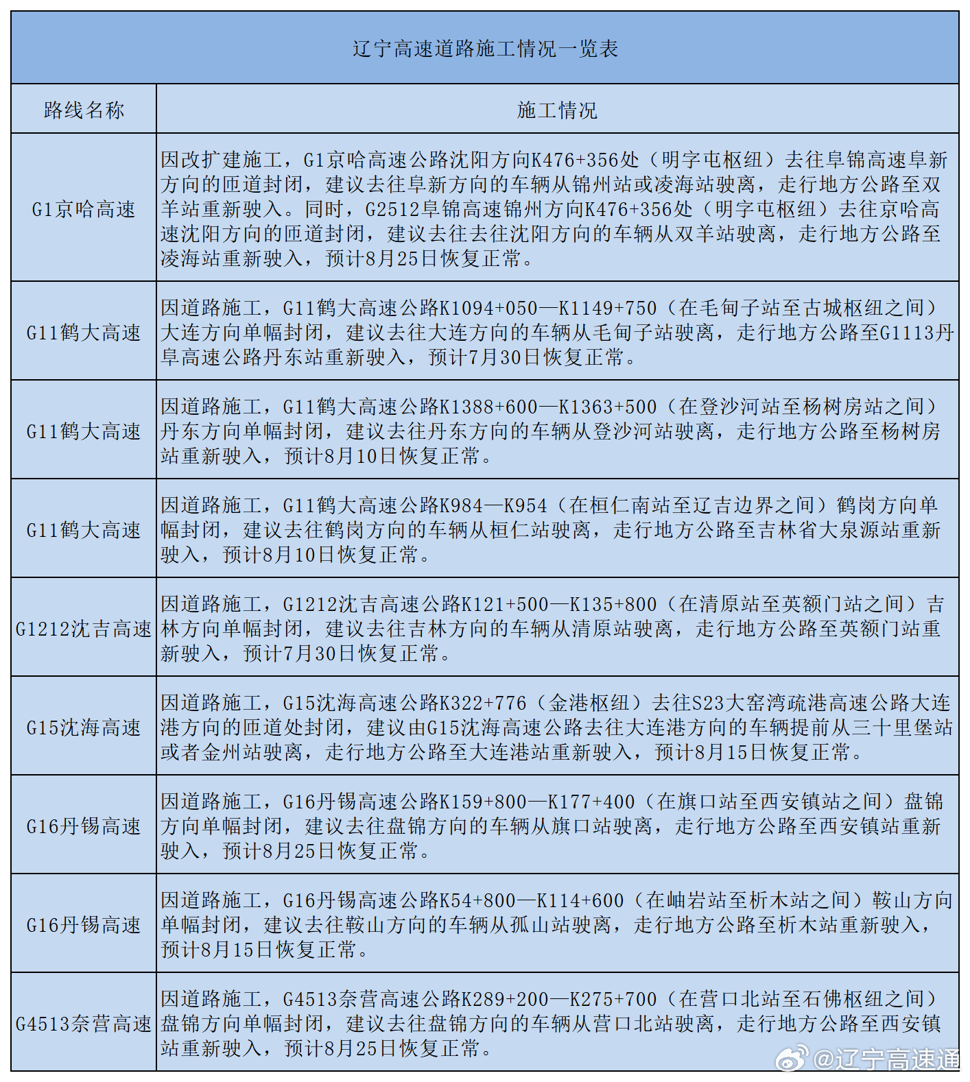 辽宁高速路况查询今天最新消息/辽宁高速路况信息查询 辽宁高速路况查询今天最新消息/辽宁高速路况信息查询