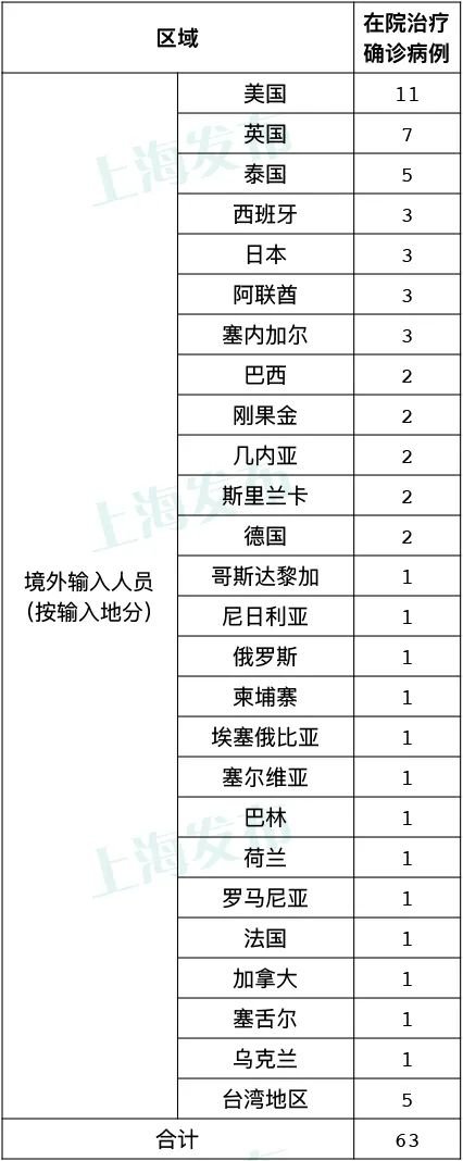 【2月3日上海疫情通报/上海二月三号疫情】 【2月3日上海疫情通报/上海二月三号疫情】