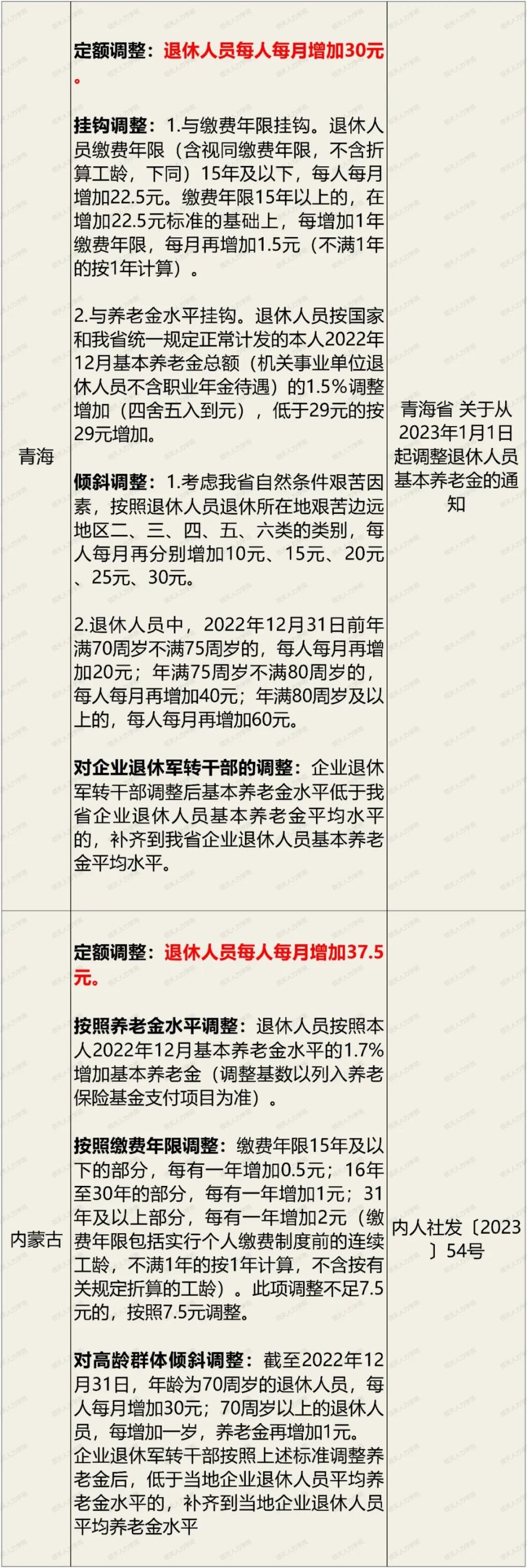 【各省市养老金上调情况/各省市养老金调整方案】 【各省市养老金上调情况/各省市养老金调整方案】