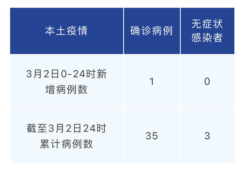 【新增本土20例,新增本土病例最新报告】 【新增本土20例,新增本土病例最新报告】