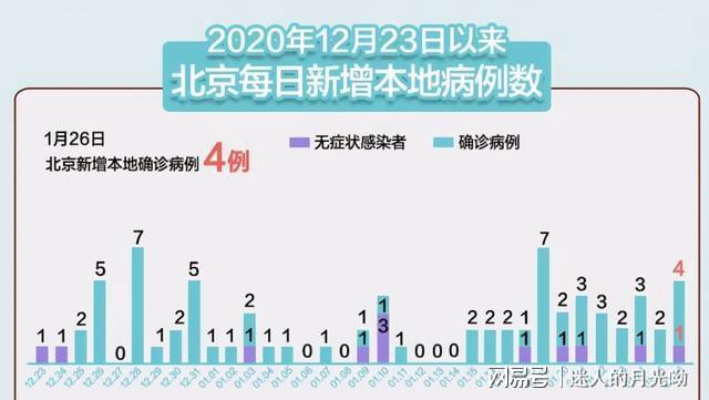 北京再现新冠病例,本土感染增至5例引关注 北京再现新冠病例,本土感染增至5例引关注