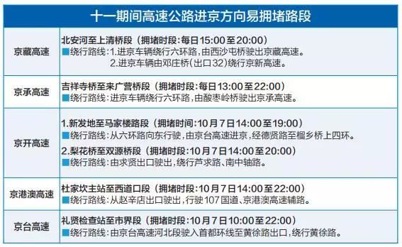 北京10月23日限行尾号提醒，1和6车辆请注意绕行