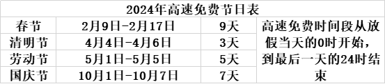 春节高速免收费什么时候结束?2024年免费时段及返程攻略全解析 春节高速免收费什么时候结束?2024年免费时段及返程攻略全解析