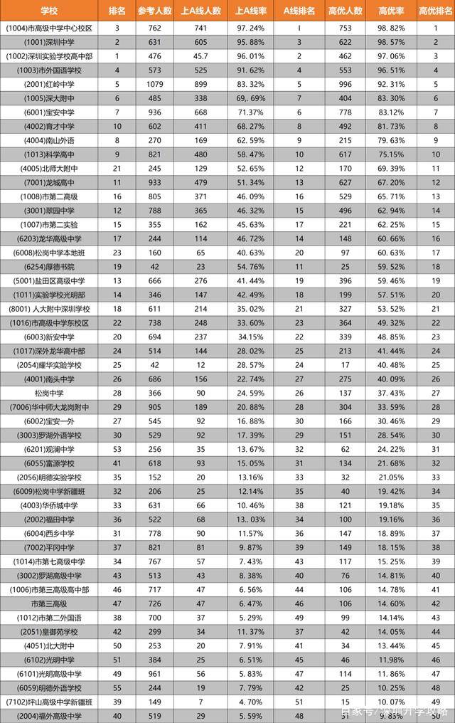 深圳高考分数线排名(深圳高考分数线公布) 深圳高考分数线排名(深圳高考分数线公布)