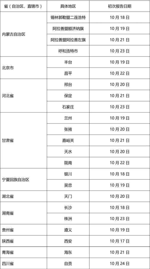 辽宁新增4本土病例行动轨迹(辽宁新增1例本土行动轨迹) 辽宁新增4本土病例行动轨迹(辽宁新增1例本土行动轨迹)