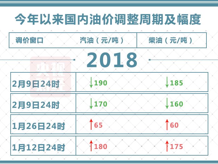 8月26日24时油价将迎调整(8月12日油价是涨还是跌) 8月26日24时油价将迎调整(8月12日油价是涨还是跌)