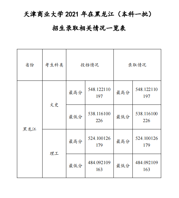 【2021年黑龙江本科录取/2021年黑龙江本科线】 【2021年黑龙江本科录取/2021年黑龙江本科线】