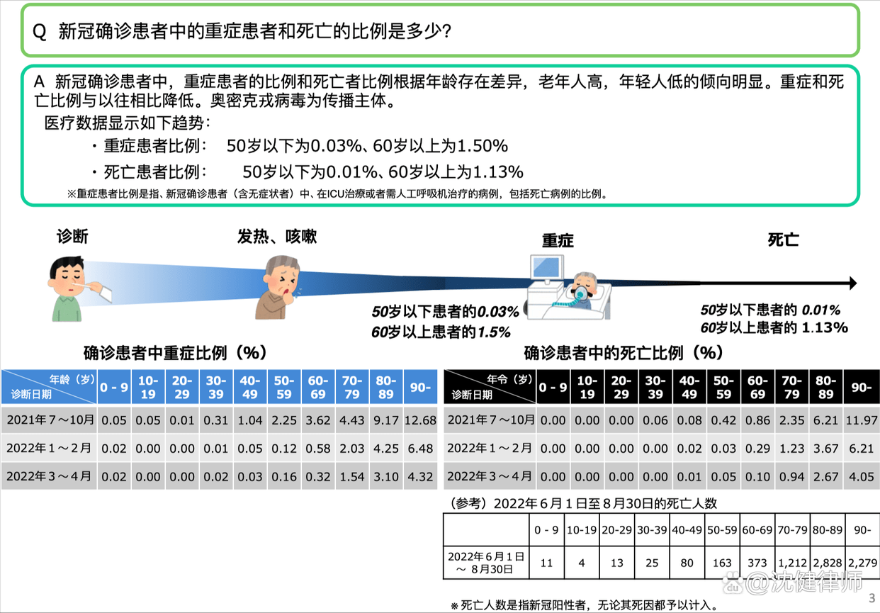 【新冠重症概率/新冠重症率是多少】
