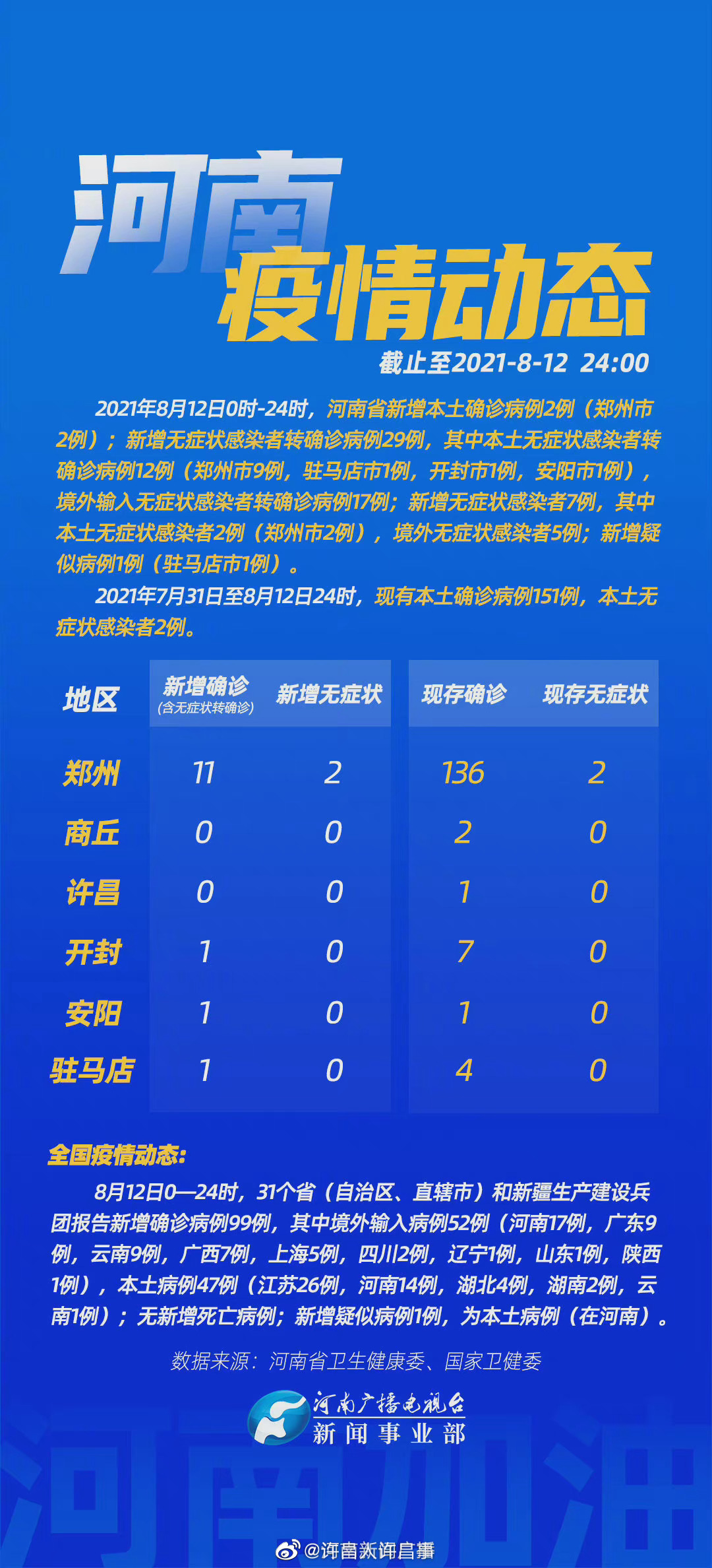 【21日河南疫情速报最新,21日河南疫情速报最新情况】 【21日河南疫情速报最新,21日河南疫情速报最新情况】