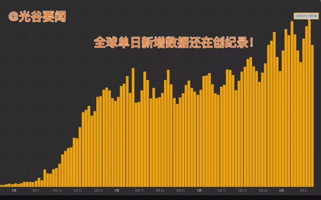 全球日增确诊超39万例:全球日增确诊逾62万例 全球日增确诊超39万例:全球日增确诊逾62万例