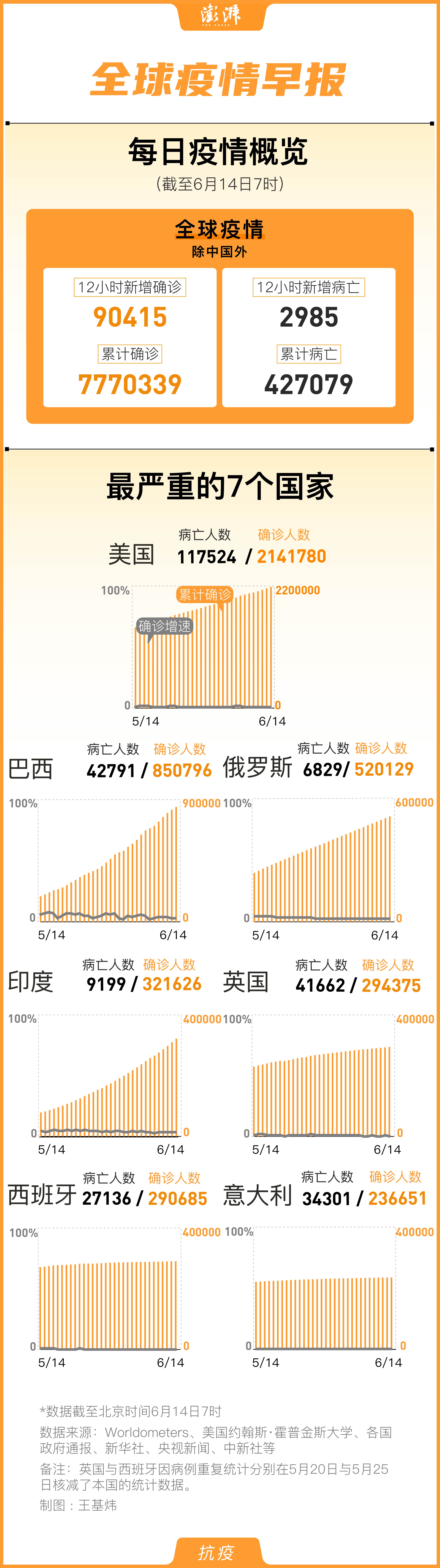 全球日增确诊超39万例:全球日增确诊逾62万例 全球日增确诊超39万例:全球日增确诊逾62万例