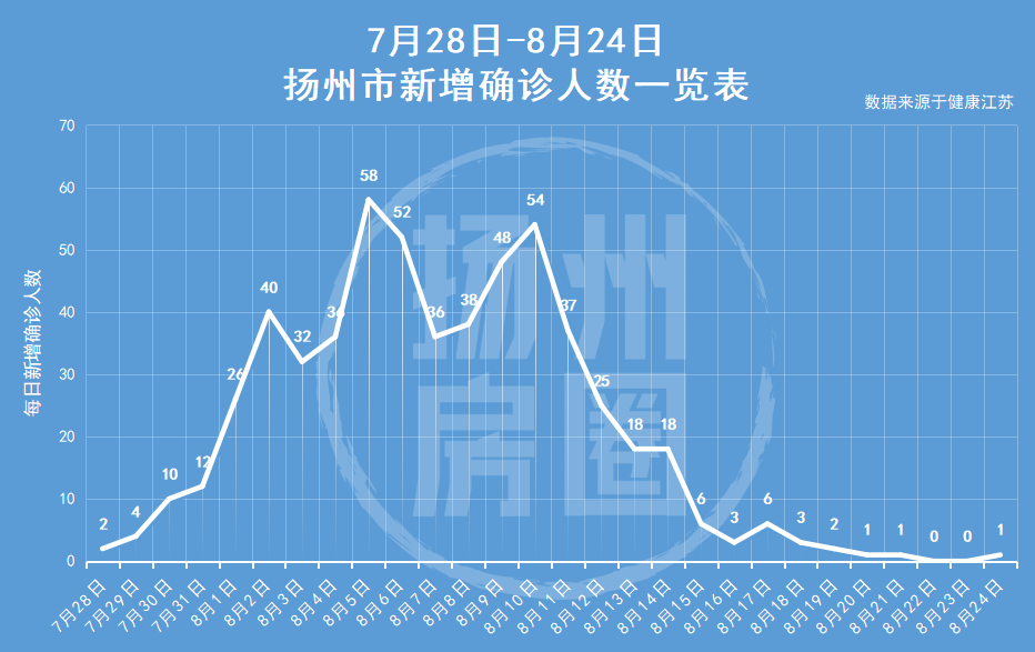 【江苏扬州新增5处中风险地区/扬州两地中风险】 【江苏扬州新增5处中风险地区/扬州两地中风险】