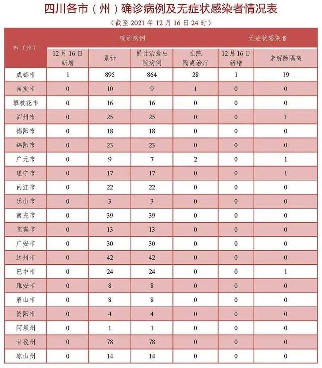 成都新增5例本土确诊1例本土无症状(成都新增1例无症状详细情况) 成都新增5例本土确诊1例本土无症状(成都新增1例无症状详细情况)