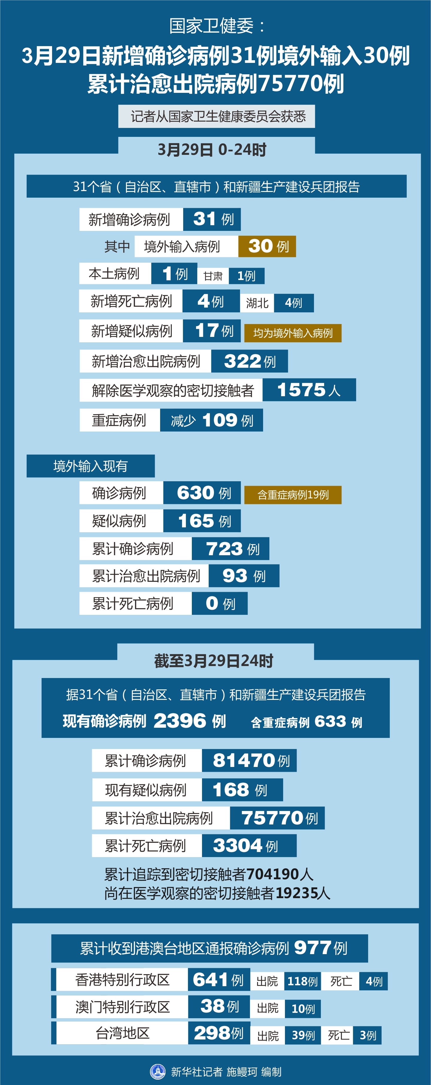 31省新增确诊14例均为境外输入/31省份新增确诊21例均为境外输入 31省新增确诊14例均为境外输入/31省份新增确诊21例均为境外输入