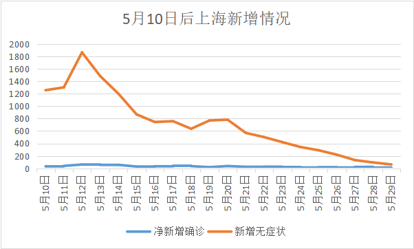 上海今日疫情数据公告:上海今日疫情进展