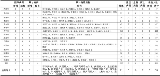 山东新增2例确诊详情/山东新增确诊病例最新通报今天