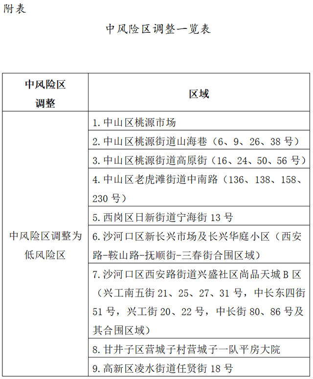 大连16个中风险地区名单公布,精准防控筑牢疫情防线 大连16个中风险地区名单公布,精准防控筑牢疫情防线