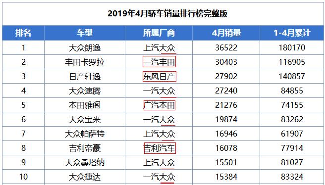 【4月份汽车销量排行榜揭晓,4月份汽车销量公布】 【4月份汽车销量排行榜揭晓,4月份汽车销量公布】