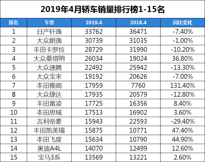 【4月份汽车销量排行榜揭晓,4月份汽车销量公布】 【4月份汽车销量排行榜揭晓,4月份汽车销量公布】