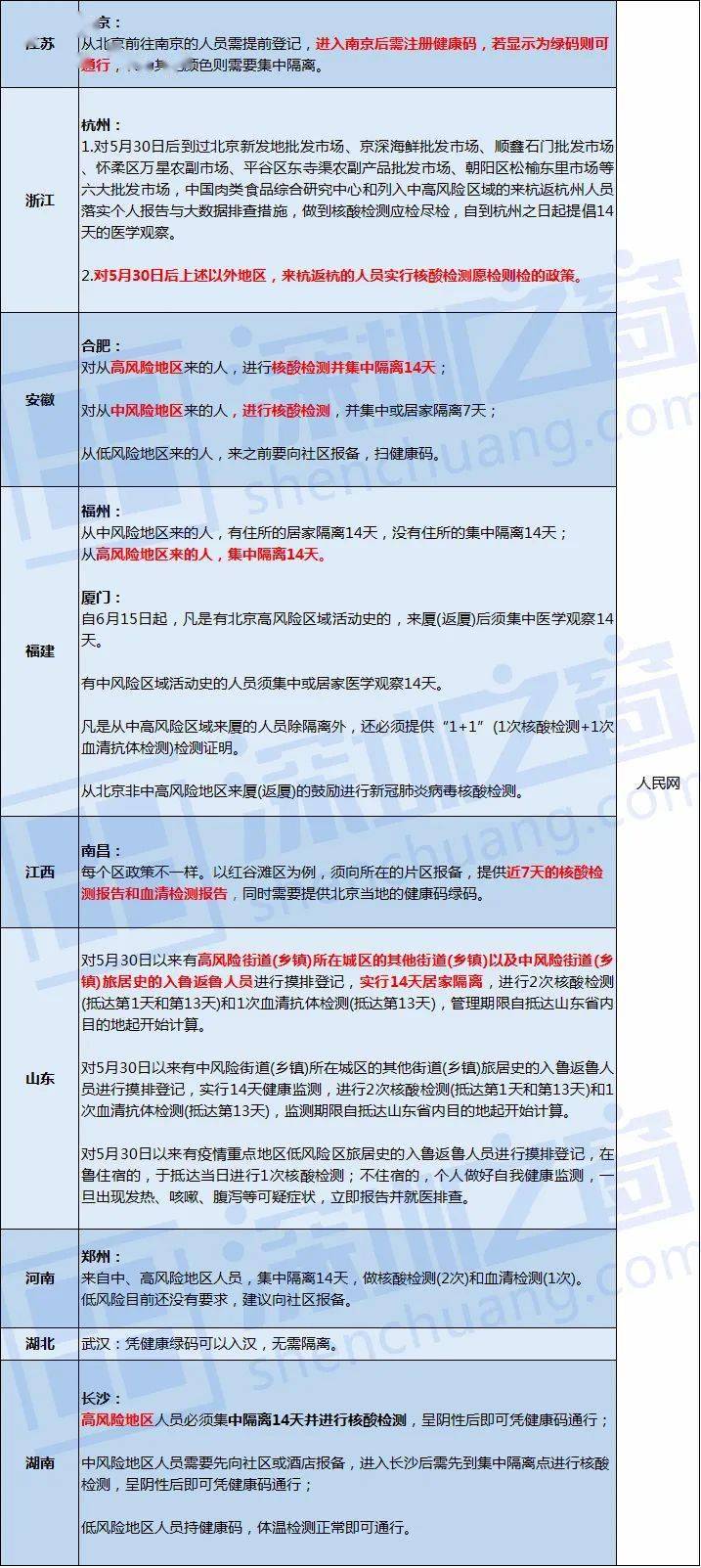 高风险地区来北京还需要隔离吗/高风险人员回北京