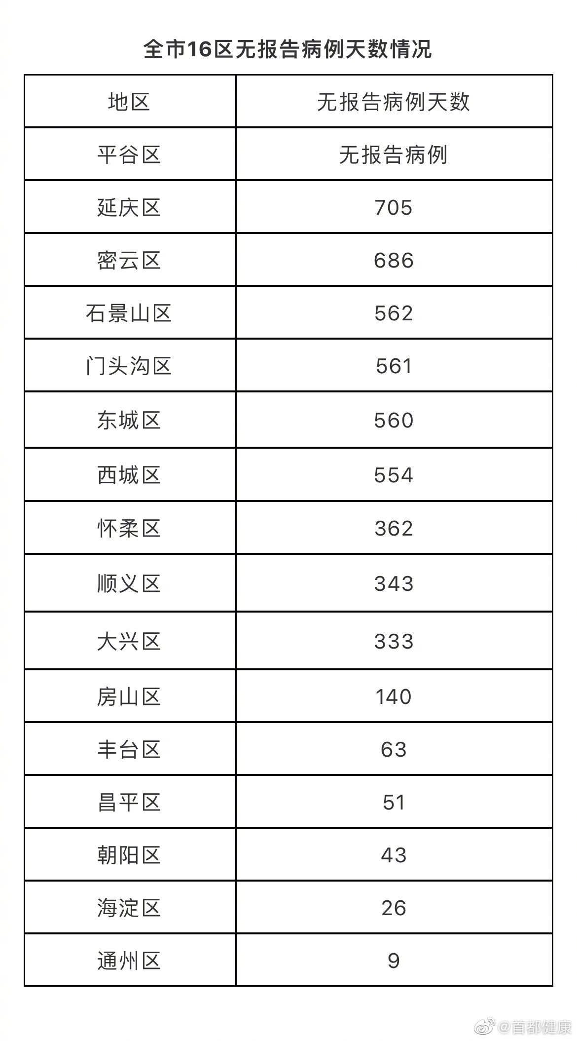 北京连续9天无本地新增(北京连续八天无新增) 北京连续9天无本地新增(北京连续八天无新增)