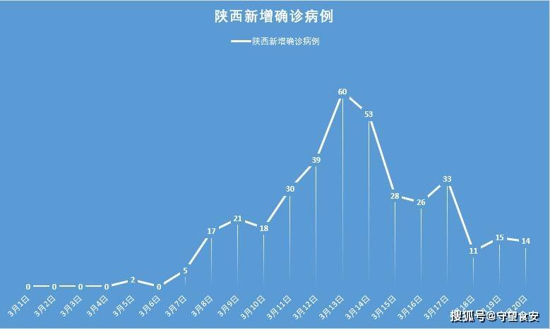 陕西新增本土确诊40例，疫情防控再响警报