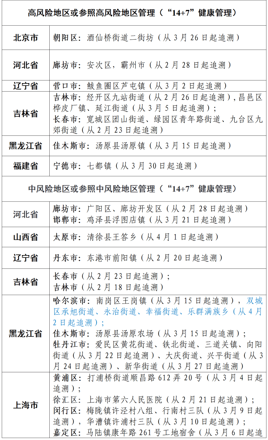 疫情风险等级通报最新/疫情风险等级 最新