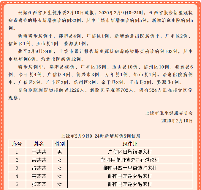 上饶市新型肺炎疫情/上饶市新型肺炎疫情最新情况