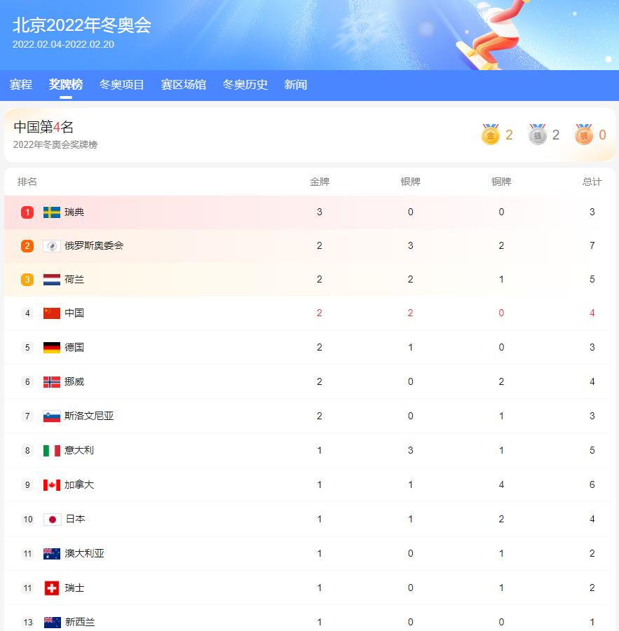 【冬奥会赛程奖牌榜图片/冬奥会奖牌榜的名次是多少】 【冬奥会赛程奖牌榜图片/冬奥会奖牌榜的名次是多少】