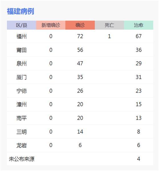 【福建省新增新型冠状肺炎/福建省新增新型冠状肺炎病例】 【福建省新增新型冠状肺炎/福建省新增新型冠状肺炎病例】