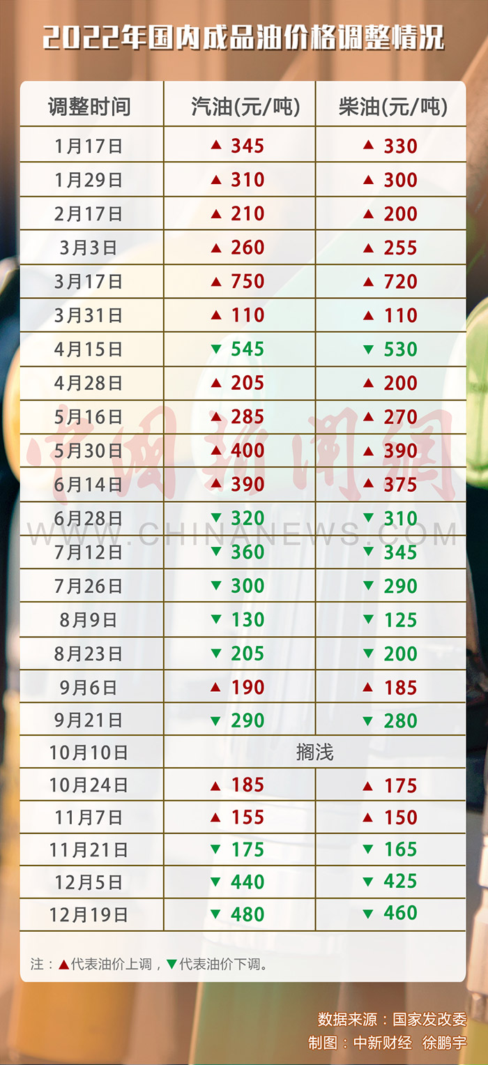 今日油价最新调整方案,国内成品油价迎年内第X次上调 今日油价最新调整方案,国内成品油价迎年内第X次上调