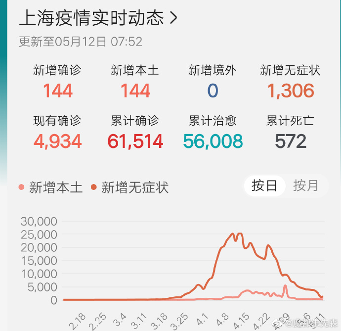 上海市疫情的情况/上海市疫情最新动态 上海市疫情的情况/上海市疫情最新动态
