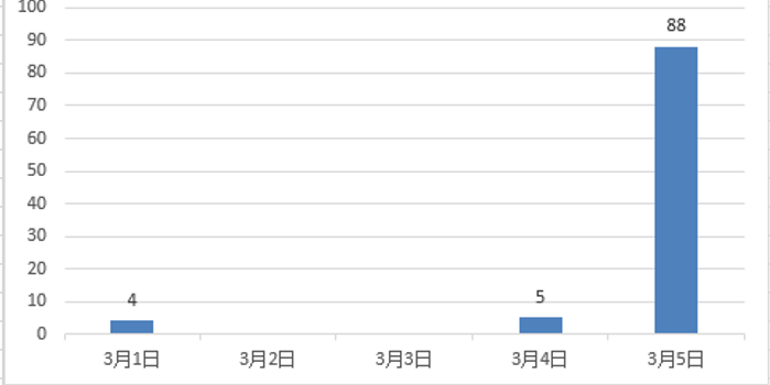 莱西累计确诊692例,聚焦山东青岛莱西市疫情防控实况 莱西累计确诊692例,聚焦山东青岛莱西市疫情防控实况