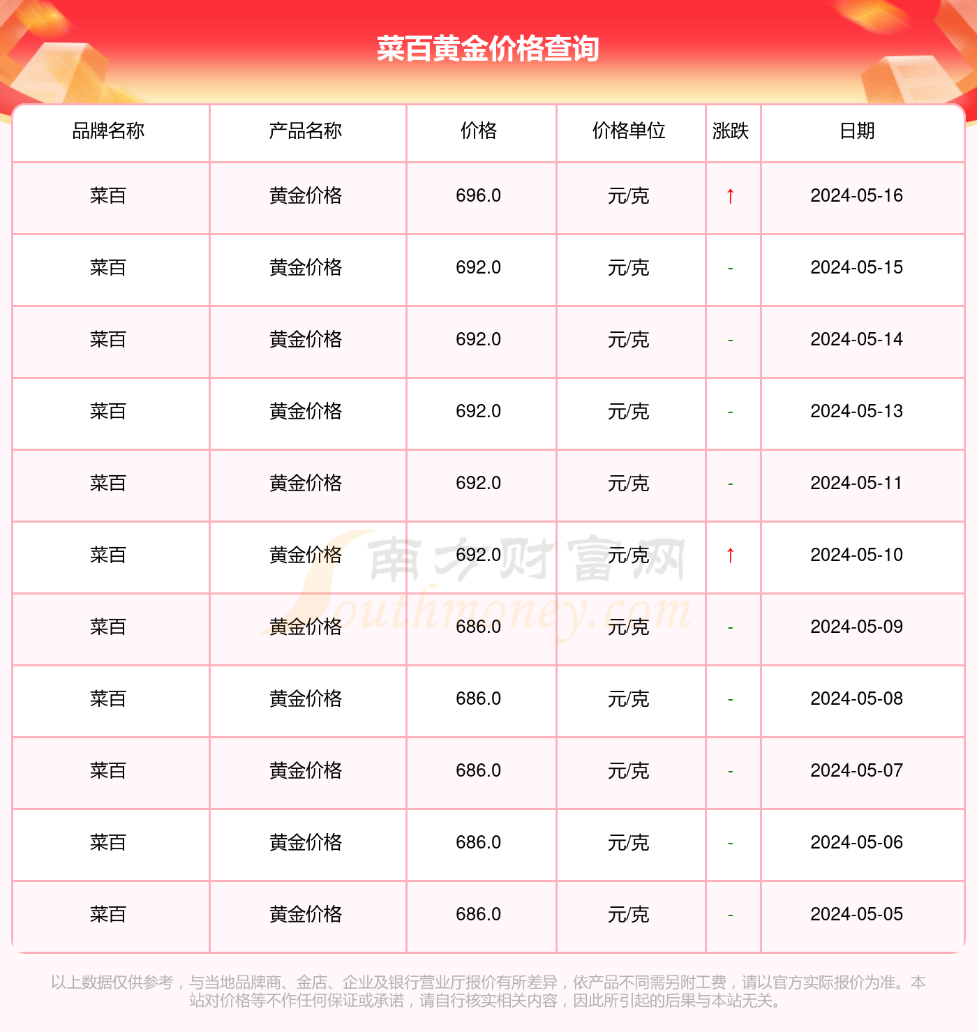 菜百金价今日价格,投资与消费的风向标,如何解读实时金价波动? 菜百金价今日价格,投资与消费的风向标,如何解读实时金价波动?