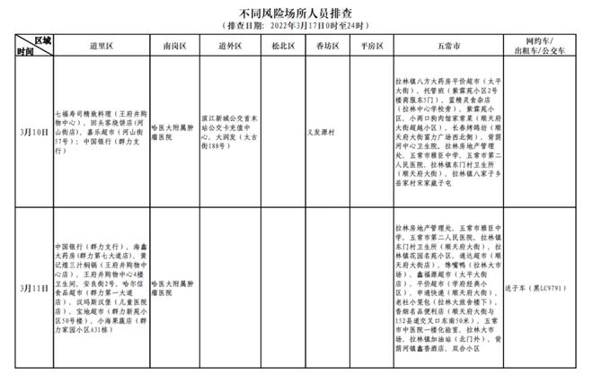 哈尔滨两地升为高风险地区,应对之策与防疫指南 哈尔滨两地升为高风险地区,应对之策与防疫指南