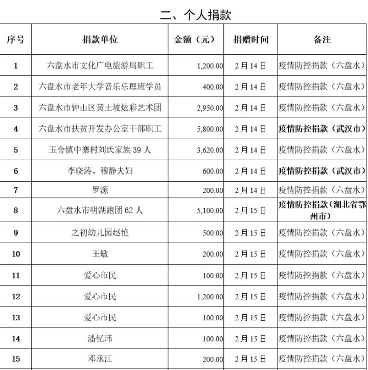 【六盘水疫情公告2020年/六盘水疫情况】