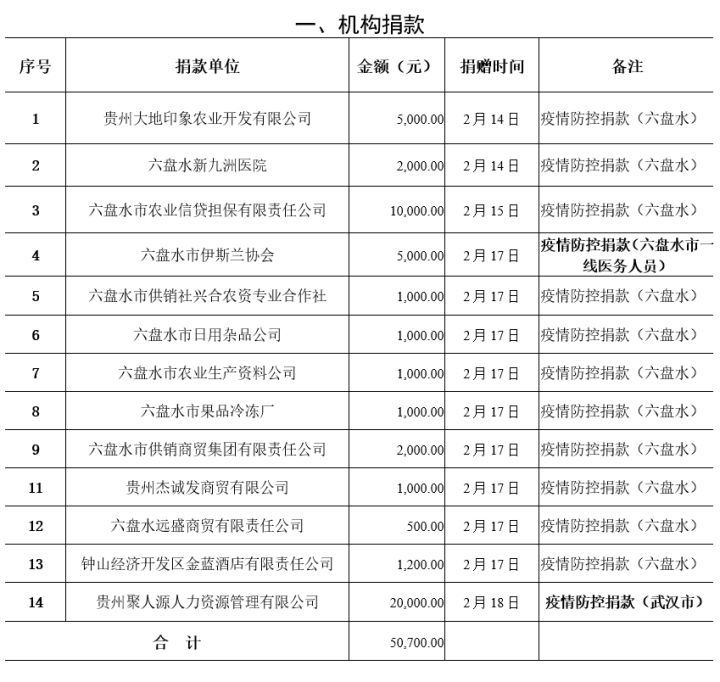【六盘水疫情公告2020年/六盘水疫情况】