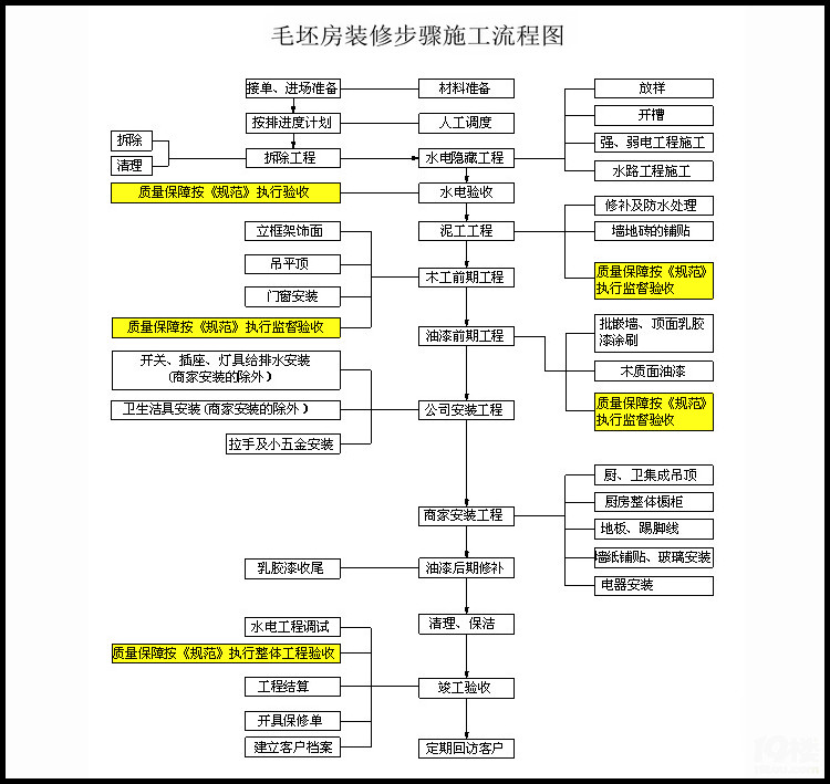 装修毛坯房详细步骤流程/较详细的毛坯房装修流程