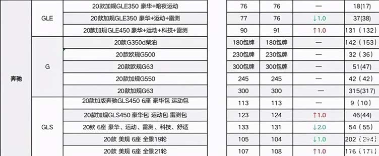 奔驰G系列SUV多少钱?从硬汉到奢华猛兽的价格全解析 奔驰G系列SUV多少钱?从硬汉到奢华猛兽的价格全解析