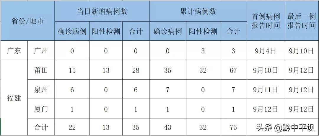 福建泉州新增3例/福建泉州新增3例病例 福建泉州新增3例/福建泉州新增3例病例