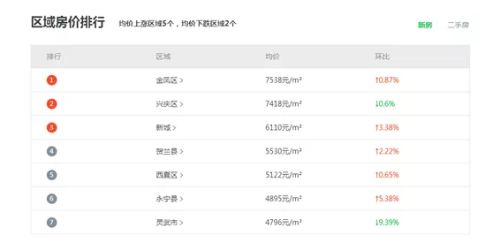 【银川2手房屋出售,银川市二手房价格表】