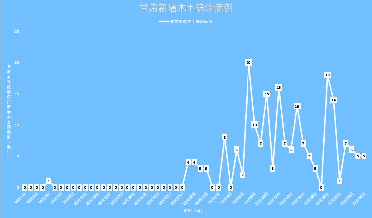 甘肃疫情数据更新,新增本土确诊病例3例,无症状感染者15例 甘肃疫情数据更新,新增本土确诊病例3例,无症状感染者15例