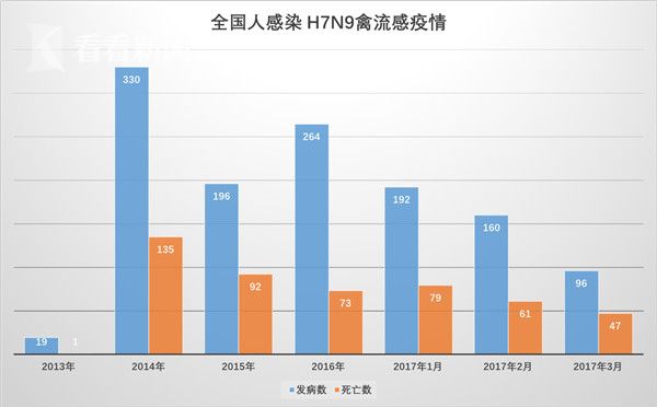 2017年全球禽流感疫情回顾，H7N9的威胁与防控新挑战