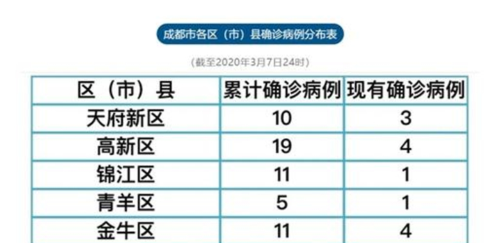 成都新增6例分布在哪里/成都新增16例 成都新增6例分布在哪里/成都新增16例